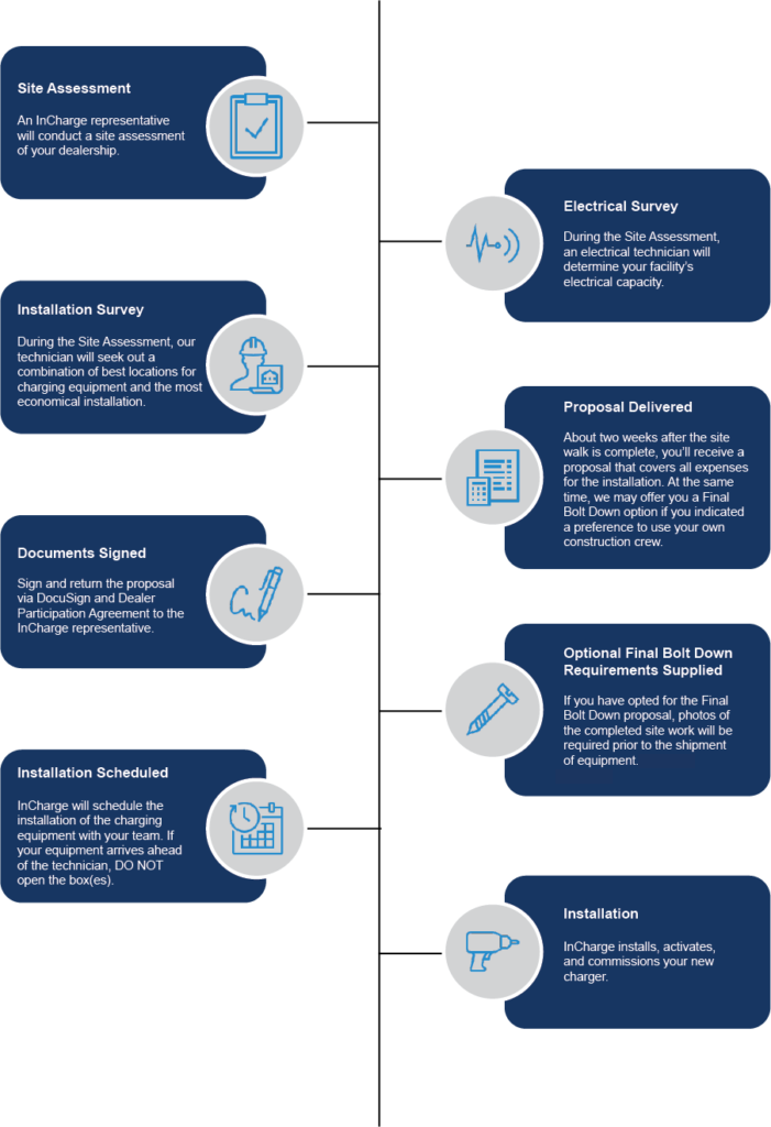EV-Infrastructure-Process-080522